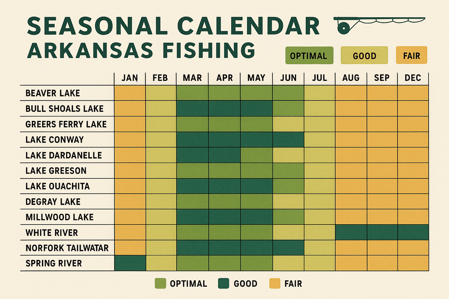 Seasonal calendar infographic showing the best times to fis